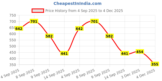 myntra.com TIGER SNAKE Pack Of 2 Geometric Printed Comfort Fit Casual Shirts tiger snake Price History Graph from 4 Sep 2025 to 4 Dec 2025