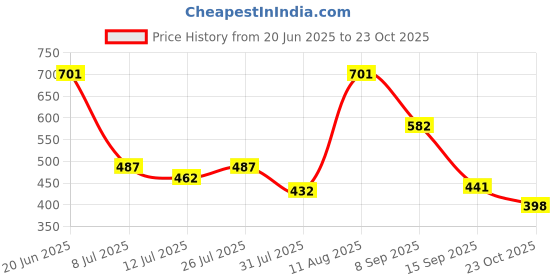 myntra.com TIGER SNAKE Pack Of 2 Striped Printed Comfort Fit Casual Shirts tiger snake Price History Graph from 20 Jun 2025 to 23 Oct 2025
