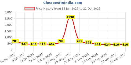 myntra.com TIGER SNAKE Pack Of 2 Striped Printed Comfort Fit Casual Shirts tiger snake Price History Graph from 18 Jun 2025 to 20 Oct 2025
