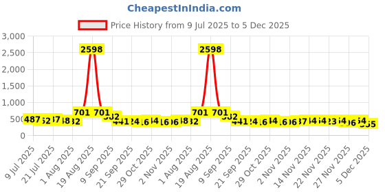 myntra.com TIGER SNAKE Pack Of 2 Striped Printed Comfort Fit Casual Shirts tiger snake Price History Graph from 9 Jul 2025 to 5 Dec 2025