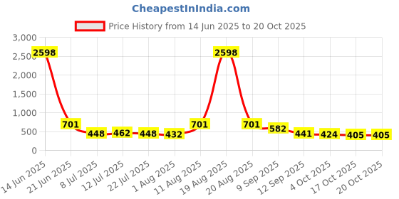 myntra.com TIGER SNAKE Pack Of 2 Tropical Printed Comfort Fit Casual Shirts tiger snake Price History Graph from 14 Jun 2025 to 20 Oct 2025