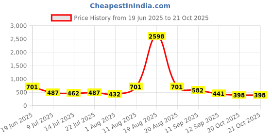 myntra.com TIGER SNAKE Pack Of 2 Tropical Printed Comfort Fit Casual Shirts tiger snake Price History Graph from 19 Jun 2025 to 20 Oct 2025