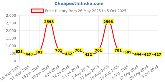 myntra.com TIGER SNAKE Selection Of 2 Thread Work Mandarin Collar Straight Kurta tiger snake Price History Graph from 26 May 2025 to 4 Oct 2025