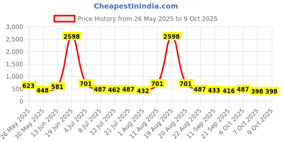 myntra.com TIGER SNAKE Selection Of 2 Thread Work Mandarin Collar Straight Kurta tiger snake Price History Graph from 26 May 2025 to 9 Oct 2025