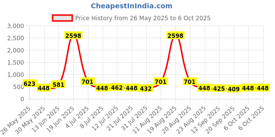 myntra.com TIGER SNAKE Selection Of 2 Thread Work Mandarin Collar Straight Kurta tiger snake Price History Graph from 26 May 2025 to 5 Oct 2025
