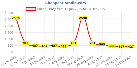 myntra.com TIGER SNAKE Selection Of 2 Thread Work Mandarin Collar Straight Kurta tiger snake Price History Graph from 12 Jun 2025 to 9 Oct 2025
