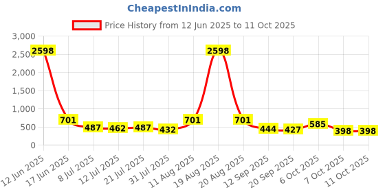 myntra.com TIGER SNAKE Selection Of 2 Thread Work Mandarin Collar Straight Kurta tiger snake Price History Graph from 12 Jun 2025 to 10 Oct 2025