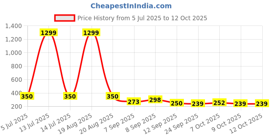 myntra.com TIGER SNAKE Self Design Spread Collar Short Sleeves Casual Shirt tiger snake Price History Graph from 5 Jul 2025 to 12 Oct 2025