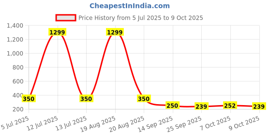 myntra.com TIGER SNAKE Self Design Spread Collar Short Sleeves Casual Shirt tiger snake Price History Graph from 5 Jul 2025 to 9 Oct 2025