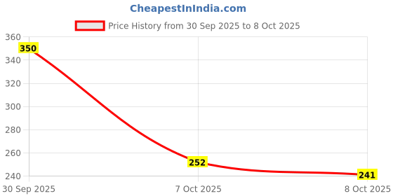 myntra.com TIGER SNAKE Striped Spread Collar Regular Fit Shirt tiger snake Price History Graph from 30 Sep 2025 to 4 Oct 2025
