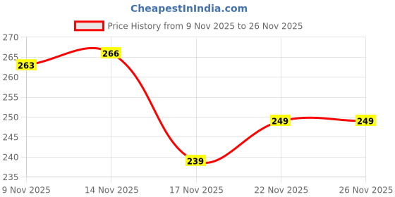 myntra.com TIGER SNAKE Striped Spread Collar Regular Fit Shirt tiger snake Price History Graph from 9 Nov 2025 to 26 Nov 2025