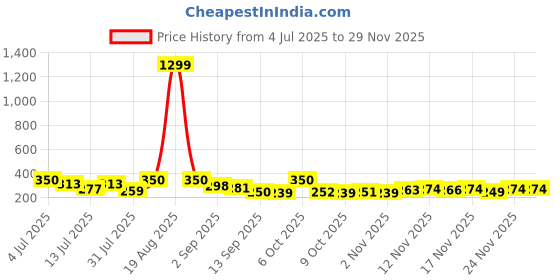 myntra.com TIGER SNAKE Textured Spread Collar Comfort Casual Shirt tiger snake Price History Graph from 4 Jul 2025 to 28 Nov 2025