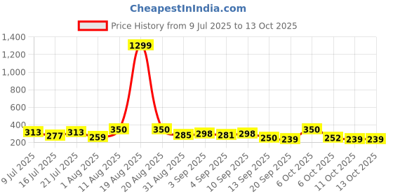 myntra.com TIGER SNAKE Textured Spread Collar Comfort Casual Shirt tiger snake Price History Graph from 9 Jul 2025 to 12 Oct 2025