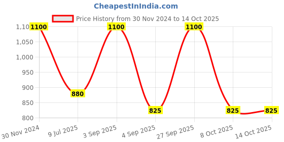 myntra.com TIGI BED HEAD Bigger The Better Conditioner - 300ml tigi bed head Price History Graph from 30 Nov 2024 to 14 Oct 2025
