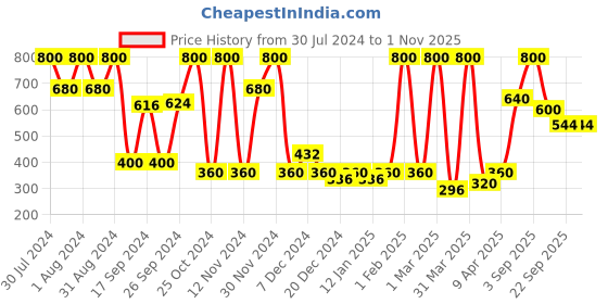 myntra.com TIGI BED HEAD Colour Goodness Oil Infused Shampoo For Coloured Hair - 100ml tigi bed head Price History Graph from 30 Jul 2024 to 31 Oct 2025
