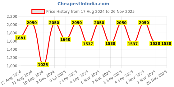 myntra.com TIGI BED HEAD Down N Dirty Lightweight Conditioner - 600 ml tigi bed head Price History Graph from 17 Aug 2024 to 25 Nov 2025