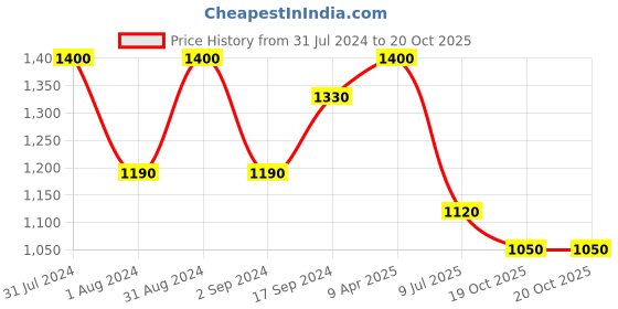 myntra.com TIGI BED HEAD Recovery Moisture Rush Shampoo For Dry & Damaged Hair - 400ml tigi bed head Price History Graph from 31 Jul 2024 to 20 Oct 2025