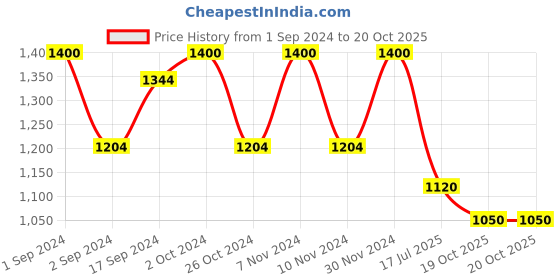 myntra.com TIGI BED HEAD Resur Rection Super Repair Shampoo - 400ml tigi bed head Price History Graph from 1 Sep 2024 to 20 Oct 2025
