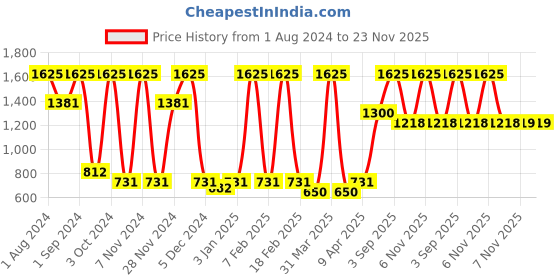 myntra.com TIGI BED HEAD Serial Blonde Restoring Conditioner for Edgy Blondes - 400 ml tigi bed head Price History Graph from 1 Aug 2024 to 23 Nov 2025