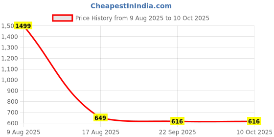 myntra.com TIGONIS Men Black Colourblocked Sneakers tigonis Price History Graph from 9 Aug 2025 to 10 Oct 2025