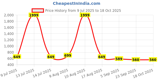 myntra.com TIGONIS Men Colourblocked Sneakers tigonis Price History Graph from 9 Jul 2025 to 17 Oct 2025
