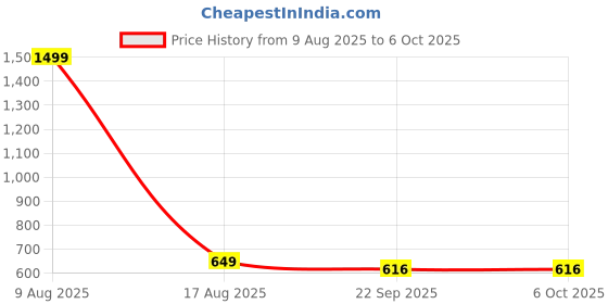 myntra.com TIGONIS Men Colourblocked Sneakers tigonis Price History Graph from 9 Aug 2025 to 6 Oct 2025