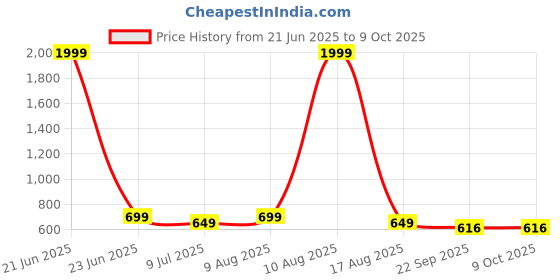 myntra.com TIGONIS Men Striped Round Toe Regular Sneakers tigonis Price History Graph from 21 Jun 2025 to 9 Oct 2025