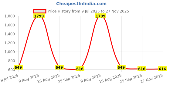myntra.com TIGONIS Men Striped Sneakers tigonis Price History Graph from 9 Jul 2025 to 26 Nov 2025