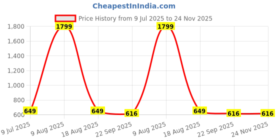 myntra.com TIGONIS Men Striped Sneakers tigonis Price History Graph from 9 Jul 2025 to 24 Nov 2025