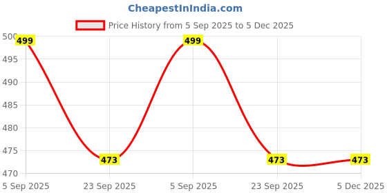 myntra.com TIGONIS Men Tan Synthetic Leather Casual Shoes tigonis Price History Graph from 5 Sep 2025 to 5 Dec 2025