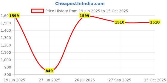myntra.com TIGYWIGY Colourblocked Pure Cotton Maternity T-Shirt With Pyjama tigywigy Price History Graph from 19 Jun 2025 to 15 Oct 2025
