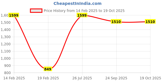 myntra.com TIGYWIGY Colourblocked Pure Cotton Maternity T-Shirt With Pyjama tigywigy Price History Graph from 14 Feb 2025 to 19 Oct 2025