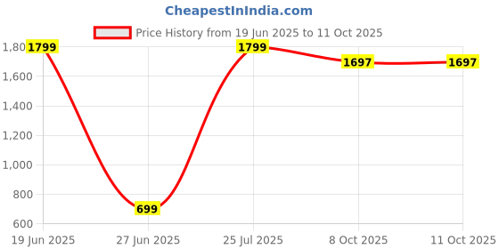 myntra.com TIGYWIGY Graphic Printed Three-Quarter Sleeves Satin Shirt With Pyjama tigywigy Price History Graph from 19 Jun 2025 to 10 Oct 2025