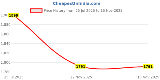 myntra.com TIGYWIGY Printed Maternity Nightdress tigywigy Price History Graph from 25 Jul 2025 to 15 Nov 2025