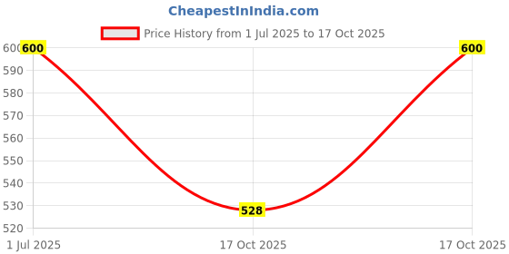 myntra.com TIIVRA Heatseeker Nox Single Panel Balaclava tiivra Price History Graph from 1 Jul 2025 to 17 Oct 2025