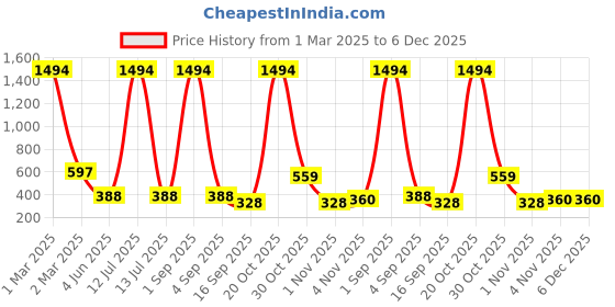 myntra.com Tik Tok WEARS Boys Pack Of 2 Relaxed Fit Striped Pure Cotton Track Pants tik tok wears Price History Graph from 1 Mar 2025 to 5 Dec 2025