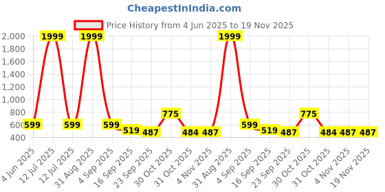 myntra.com Tik Tok WEARS Boys Pack Of 3 Graphic Printed Pure Cotton T-shirt With Shorts tik tok wears Price History Graph from 4 Jun 2025 to 18 Nov 2025