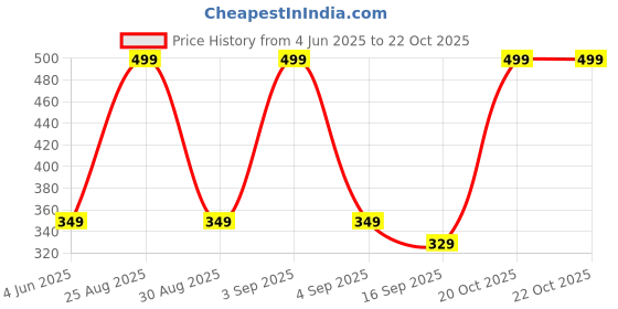 myntra.com Tik Tok WEARS Girls Beige Churidar Length Leggings tik tok wears Price History Graph from 4 Jun 2025 to 22 Oct 2025