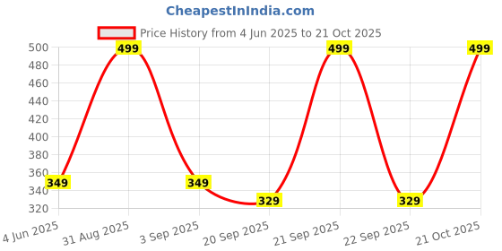 myntra.com Tik Tok WEARS Girls Beige Churidar Length Leggings tik tok wears Price History Graph from 4 Jun 2025 to 21 Oct 2025