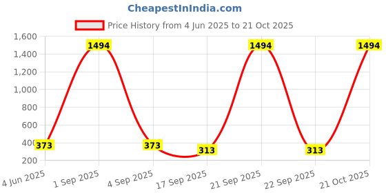 myntra.com Tik Tok WEARS Girls Beige Churidar Length Leggings tik tok wears Price History Graph from 4 Jun 2025 to 21 Oct 2025