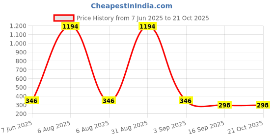 myntra.com Tik Tok WEARS Girls Beige Churidar Length Leggings tik tok wears Price History Graph from 7 Jun 2025 to 21 Oct 2025