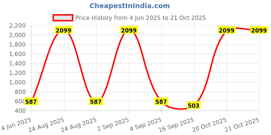myntra.com Tik Tok WEARS Girls Black Ankle Length Leggings tik tok wears Price History Graph from 4 Jun 2025 to 21 Oct 2025