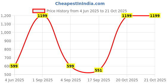 myntra.com Tik Tok WEARS Girls Black Churidar Length Leggings tik tok wears Price History Graph from 4 Jun 2025 to 21 Oct 2025