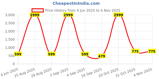 myntra.com Tik Tok WEARS Girls Black Churidar Length Leggings tik tok wears Price History Graph from 4 Jun 2025 to 3 Nov 2025