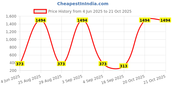 myntra.com Tik Tok WEARS Girls Black Churidar Length Leggings tik tok wears Price History Graph from 4 Jun 2025 to 20 Oct 2025