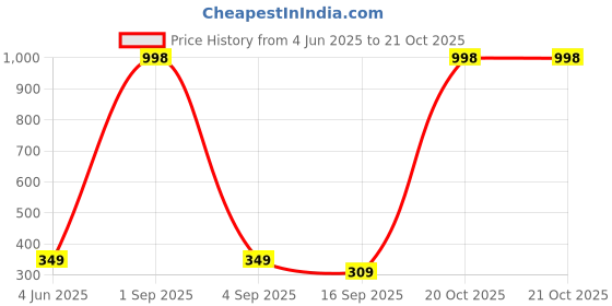 myntra.com Tik Tok WEARS Girls Black Churidar Length Leggings tik tok wears Price History Graph from 4 Jun 2025 to 20 Oct 2025