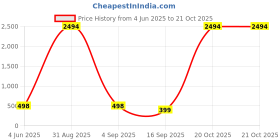 myntra.com Tik Tok WEARS Girls Black Churidar Length Leggings tik tok wears Price History Graph from 4 Jun 2025 to 21 Oct 2025
