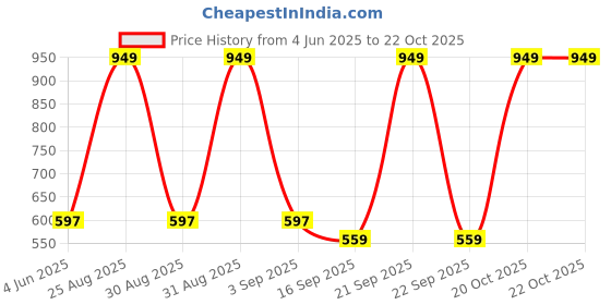 myntra.com Tik Tok WEARS Girls Black Churidar Length Leggings tik tok wears Price History Graph from 4 Jun 2025 to 21 Oct 2025