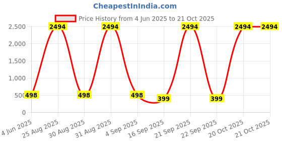 myntra.com Tik Tok WEARS Girls Black Churidar Length Leggings tik tok wears Price History Graph from 4 Jun 2025 to 20 Oct 2025