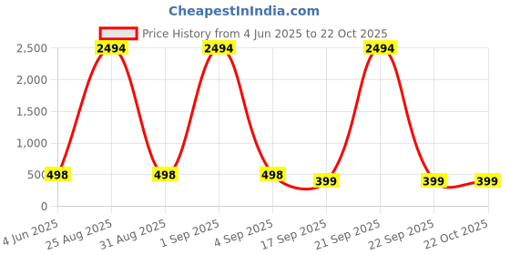 myntra.com Tik Tok WEARS Girls Black Churidar Length Leggings tik tok wears Price History Graph from 4 Jun 2025 to 21 Oct 2025